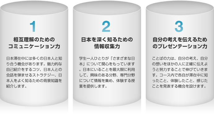 日本語学習の３本柱 1. 相互理解のためのコミュニケーション力 日本滞在中には多くの日本人と知り合う機会があります。魅力的な自己紹介をするコツ、日本人との会話を弾ませるストラテジー、日本人をよく知るための背景知識を紹介します。2. 日本を深く知るための情報収集力 学生一人ひとりが「さまざまな日本」について関心をもっています。日本にいることを最大限に利用して、興味のある分野、専門分野について情報を集め、体験する授業を提供します。3. 自分の考えを伝えるためのプレゼンテーション力 ことばの力は、自分の考え、自分の想いをほかの人に正確に伝えようと努力することで伸びていきます。コース内で各自が滞在中に知ったこと、体験したこと、感じたことを発表する機会を設けます。